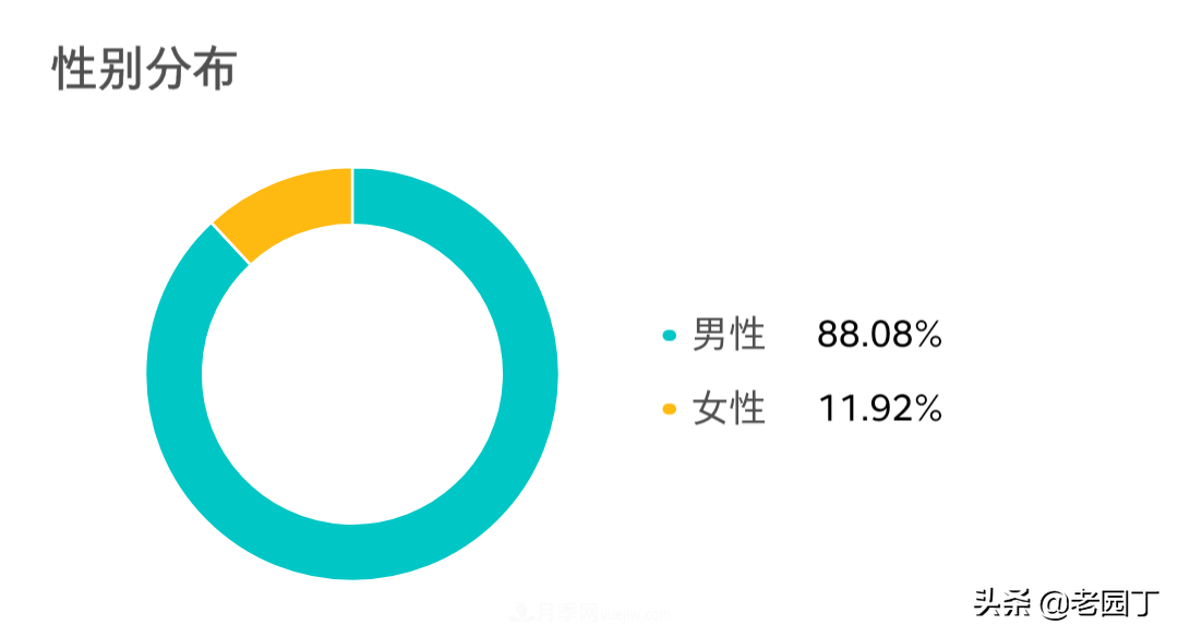 園林苗木行業(yè)從業(yè)者分析，八五后是主力，女性鳳毛麟角(圖1)
