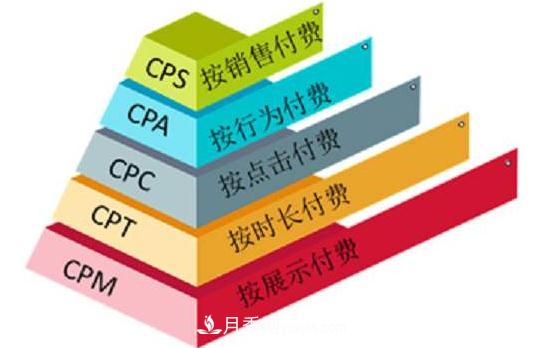 網(wǎng)絡(luò )營(yíng)銷(xiāo)廣告中，CPA、CPS、CPM、CPT、CPC 分別是什么(圖1)