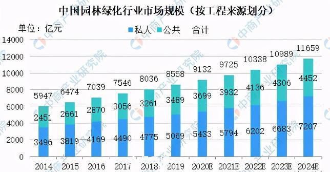 中國園林綠化行業(yè)新一輪洗牌？***苦的是這群人(圖1)