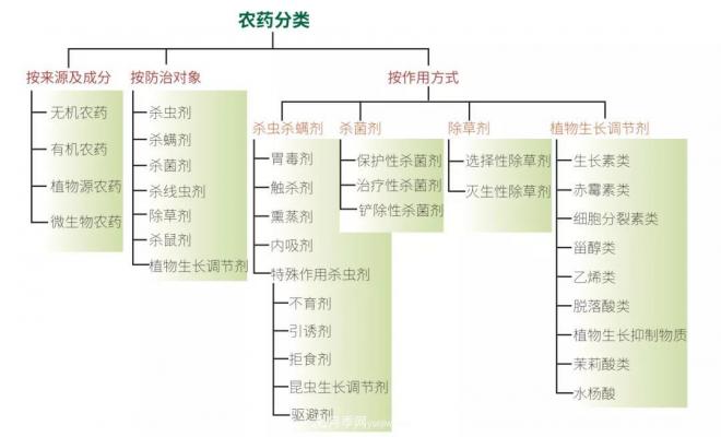 農藥分類(lèi)知多少？(圖1)