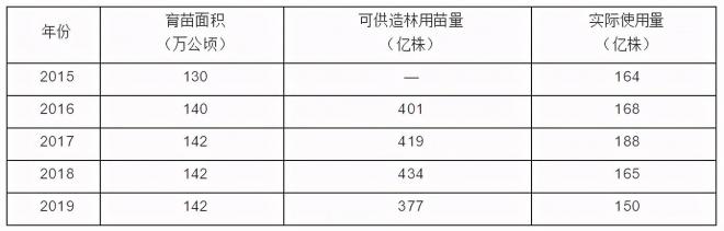 2021年全國苗木需求量預測，能種滿(mǎn)2000多萬(wàn)畝苗圃(圖2)
