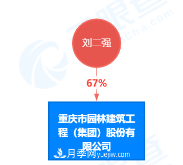 重慶園林擬A股上市變更券商 他是重慶復合型園林公司(圖1)