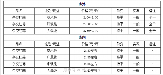 今天全國重要大蒜交易市場(chǎng)行情***新變化(圖1)