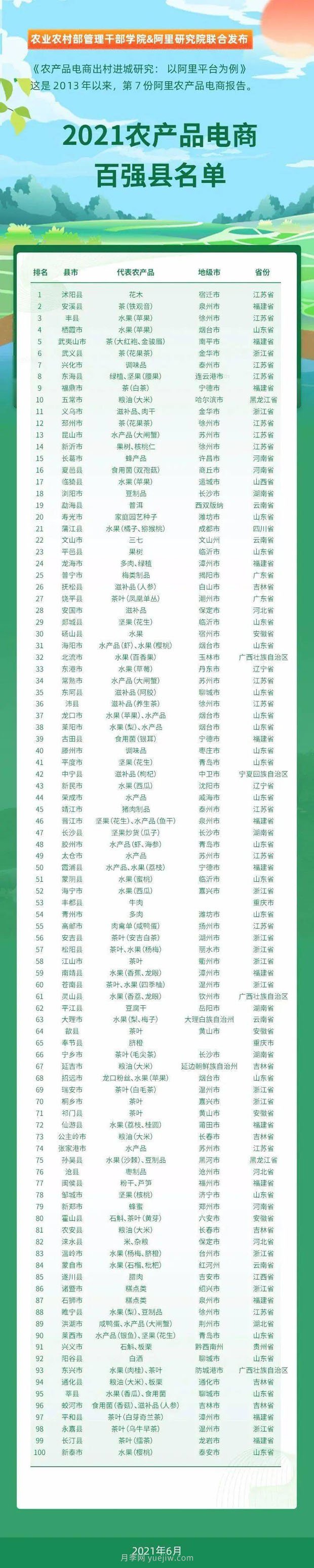 阿里發(fā)布2021年農產(chǎn)品電商“百強縣”名單(圖2)
