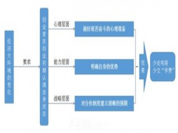 讀書(shū)：合伙創(chuàng  )業(yè)，必須要做的3個(gè)準備，認清自身狀態(tài)