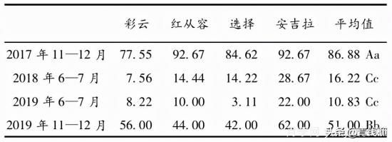 湖南湘中地區月季露地扦插試驗(圖3)