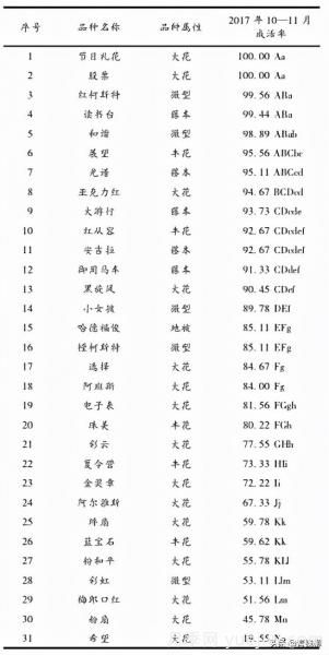 湖南湘中地區月季露地扦插試驗(圖4)